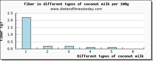 coconut milk fiber per 100g